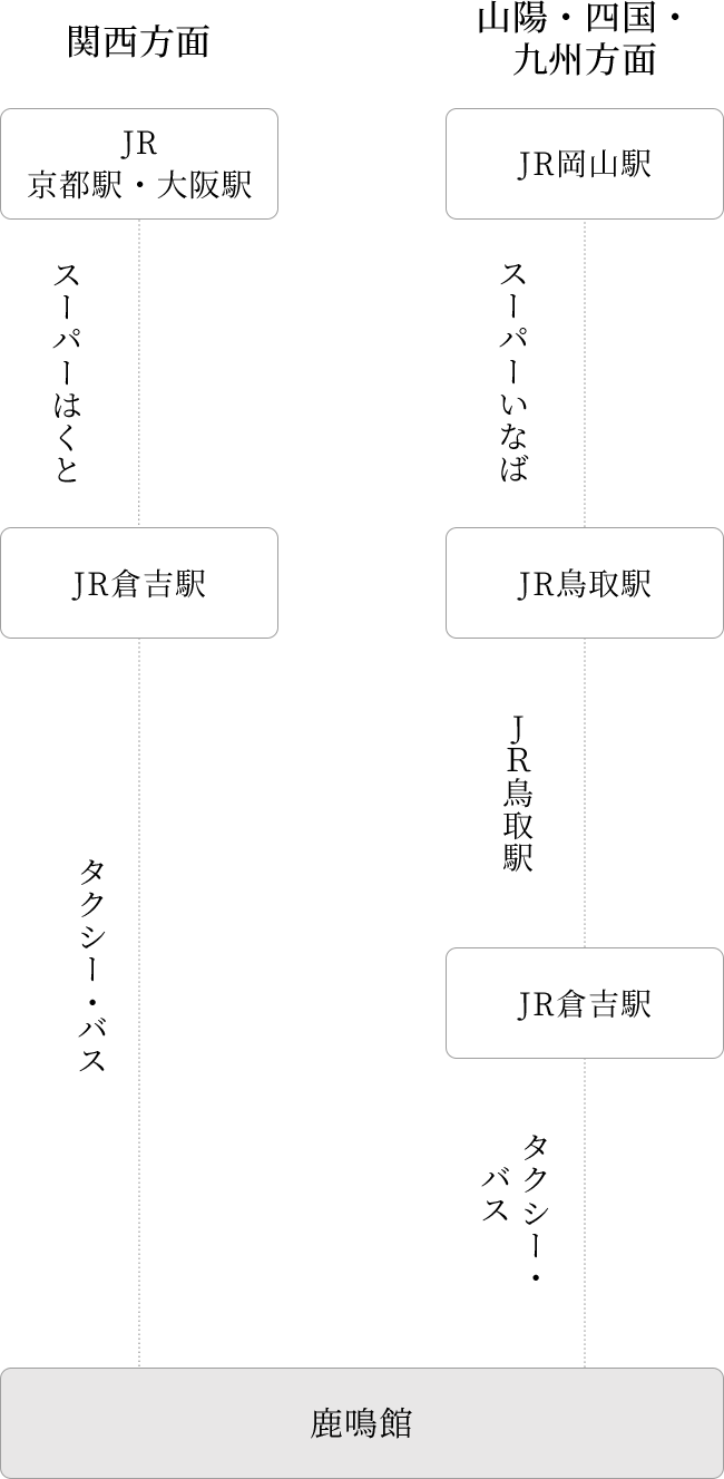 車での来方